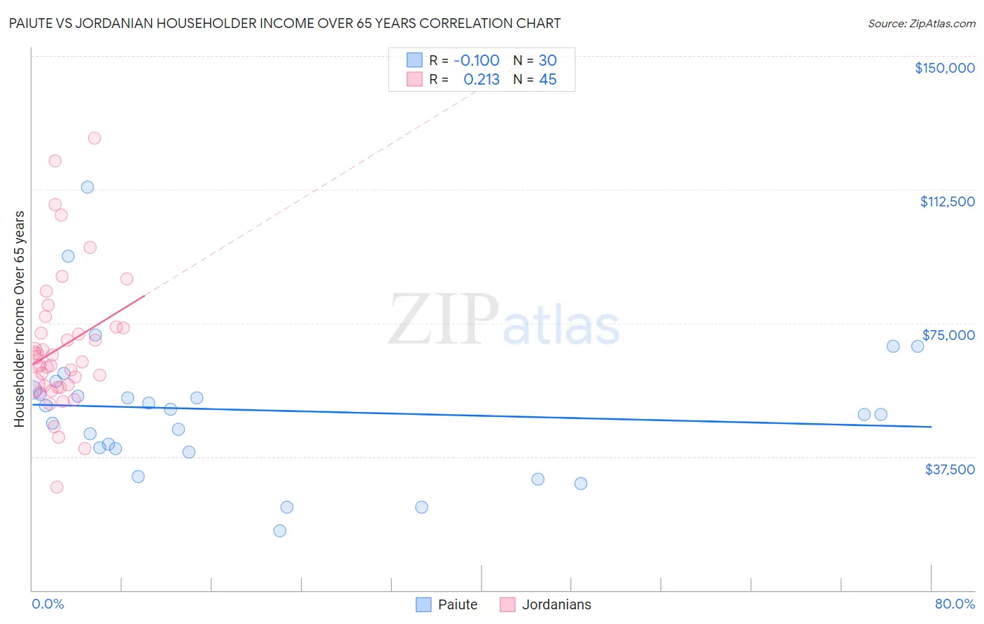 Paiute vs Jordanian Householder Income Over 65 years