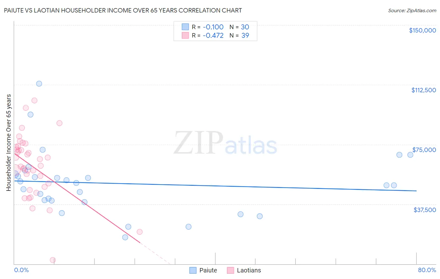 Paiute vs Laotian Householder Income Over 65 years