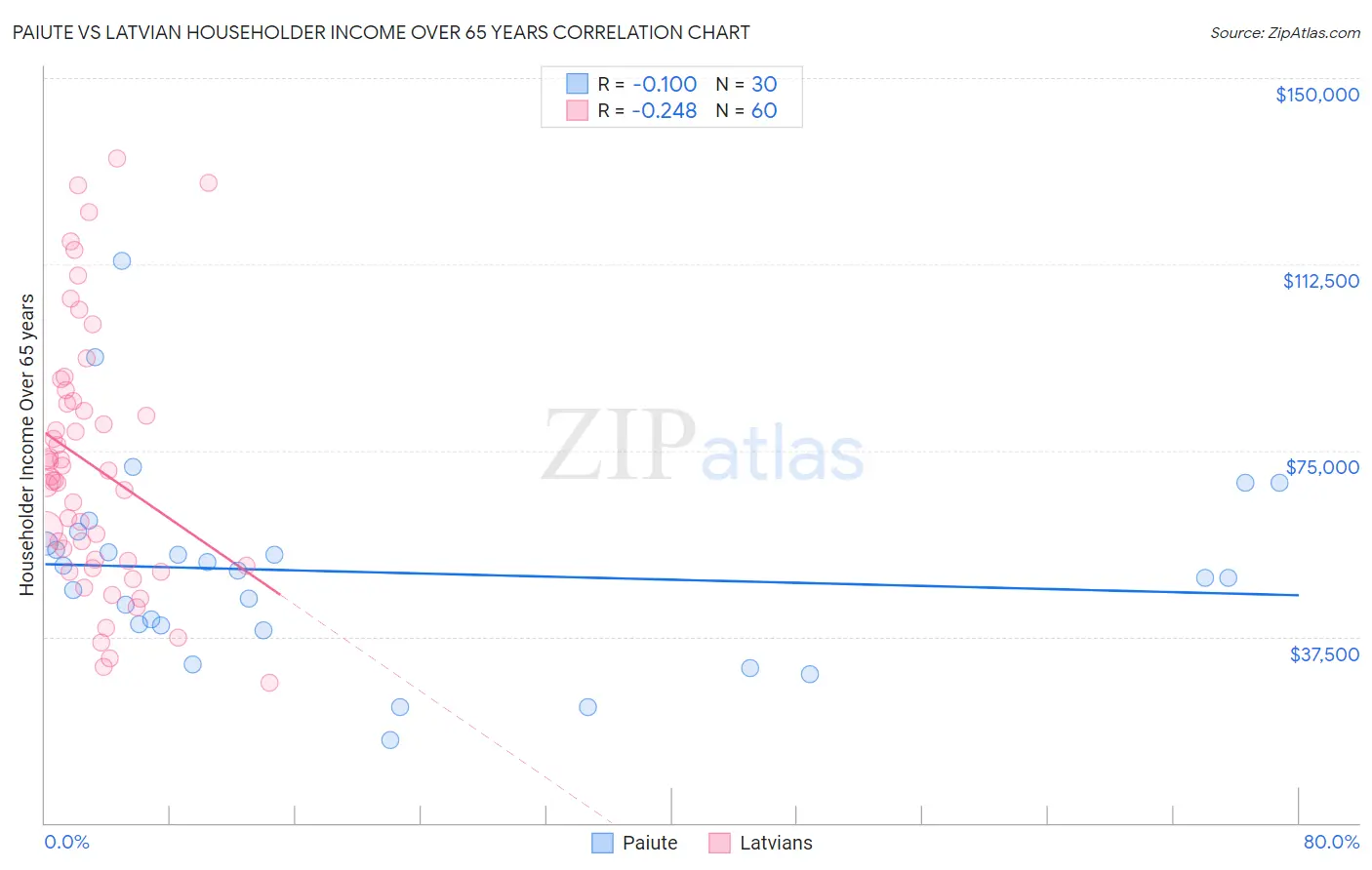 Paiute vs Latvian Householder Income Over 65 years