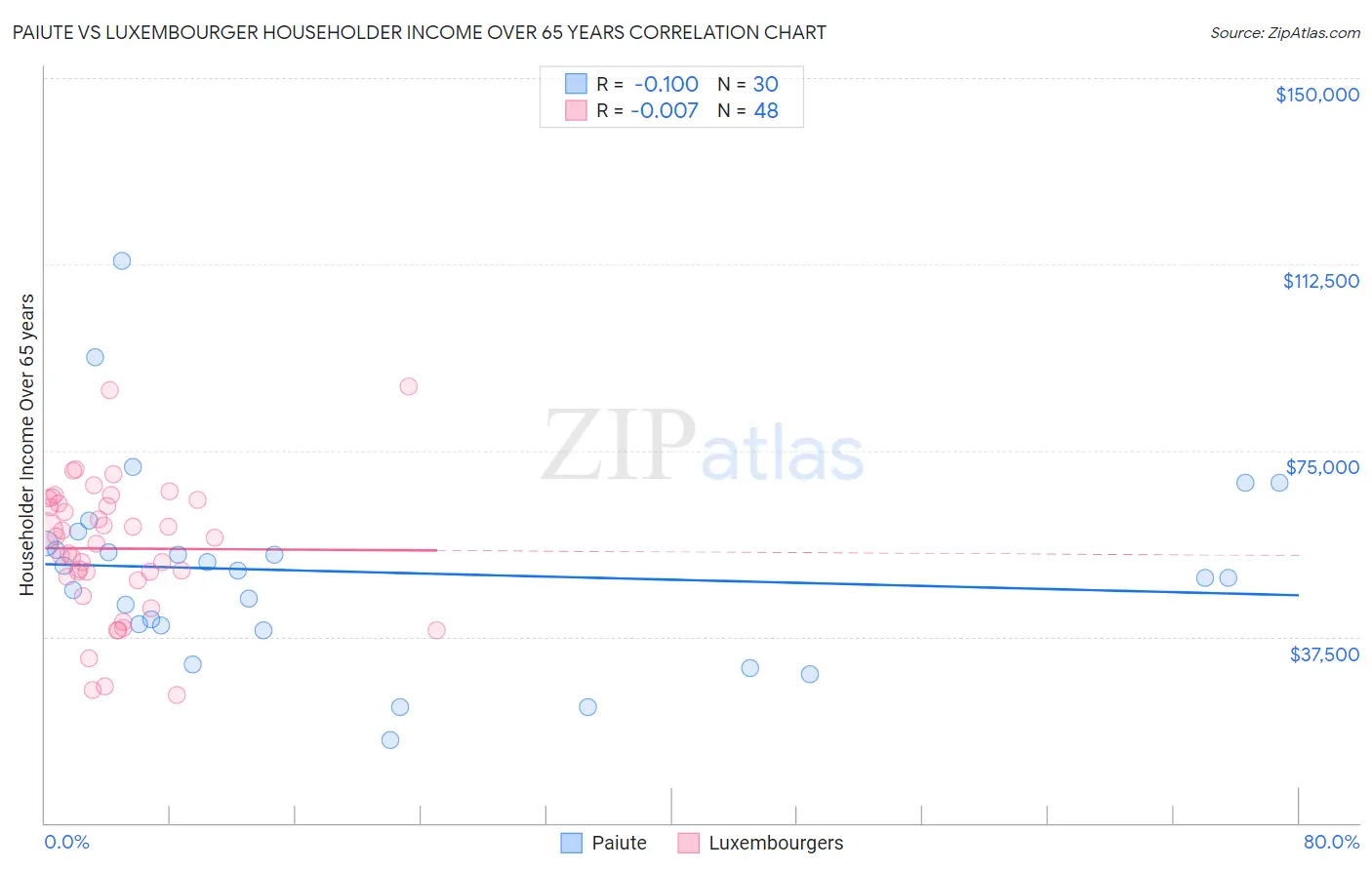 Paiute vs Luxembourger Householder Income Over 65 years