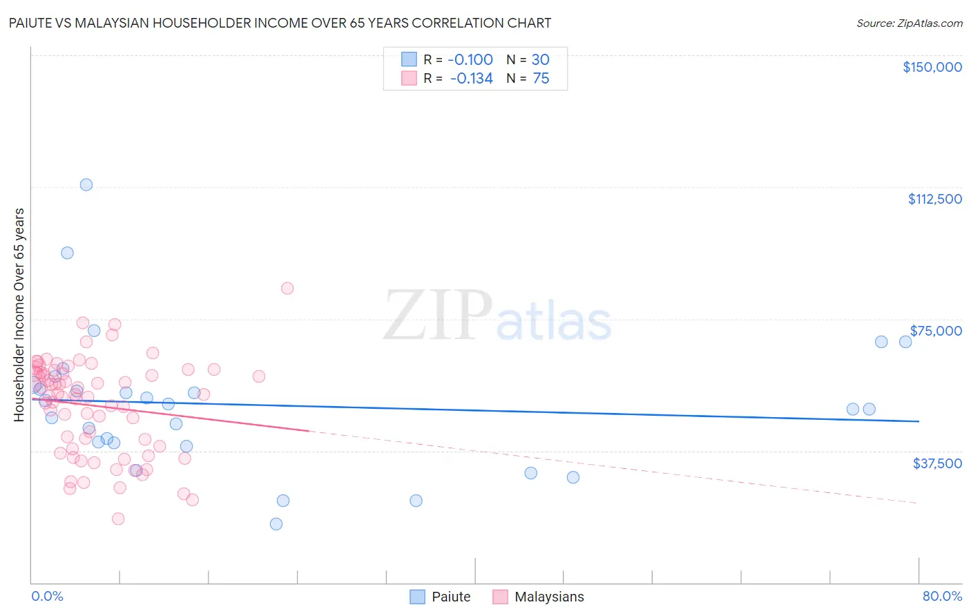 Paiute vs Malaysian Householder Income Over 65 years