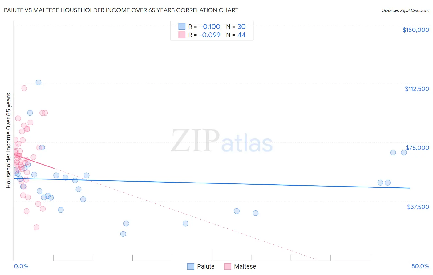 Paiute vs Maltese Householder Income Over 65 years