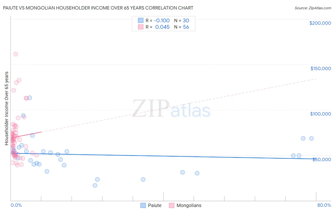 Paiute vs Mongolian Householder Income Over 65 years