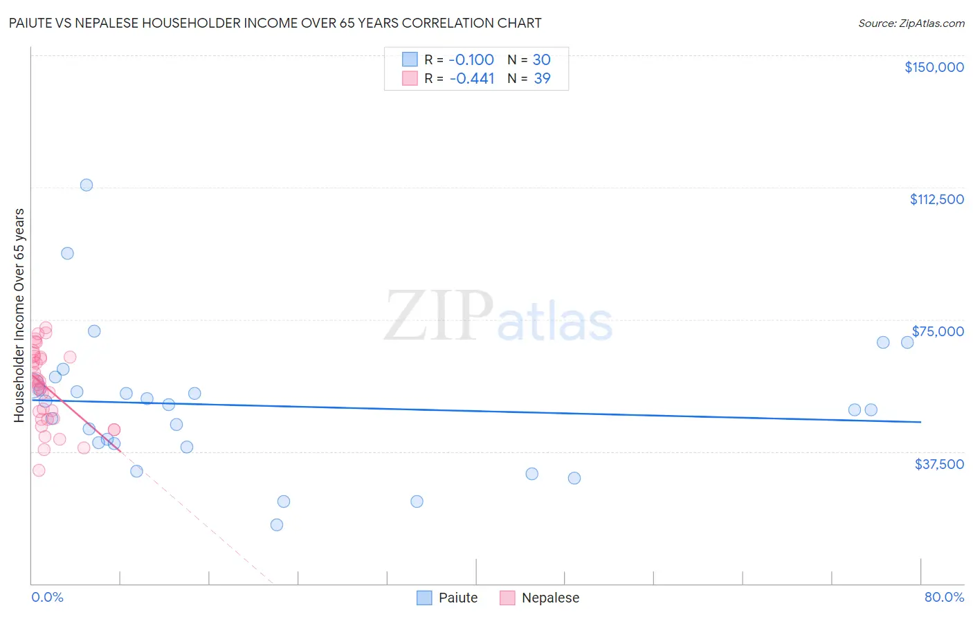 Paiute vs Nepalese Householder Income Over 65 years
