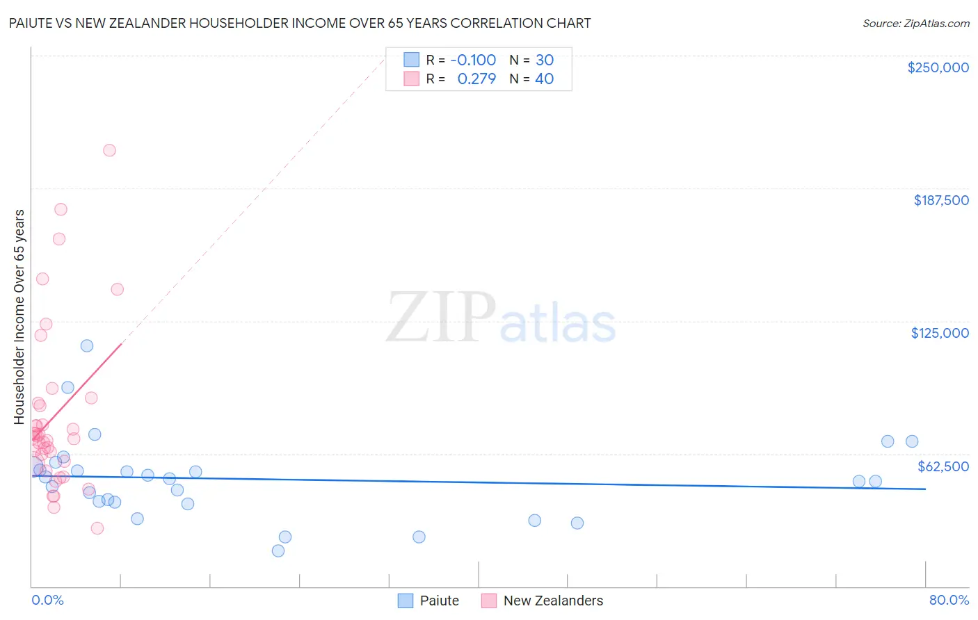 Paiute vs New Zealander Householder Income Over 65 years