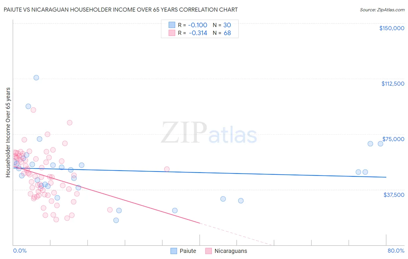 Paiute vs Nicaraguan Householder Income Over 65 years
