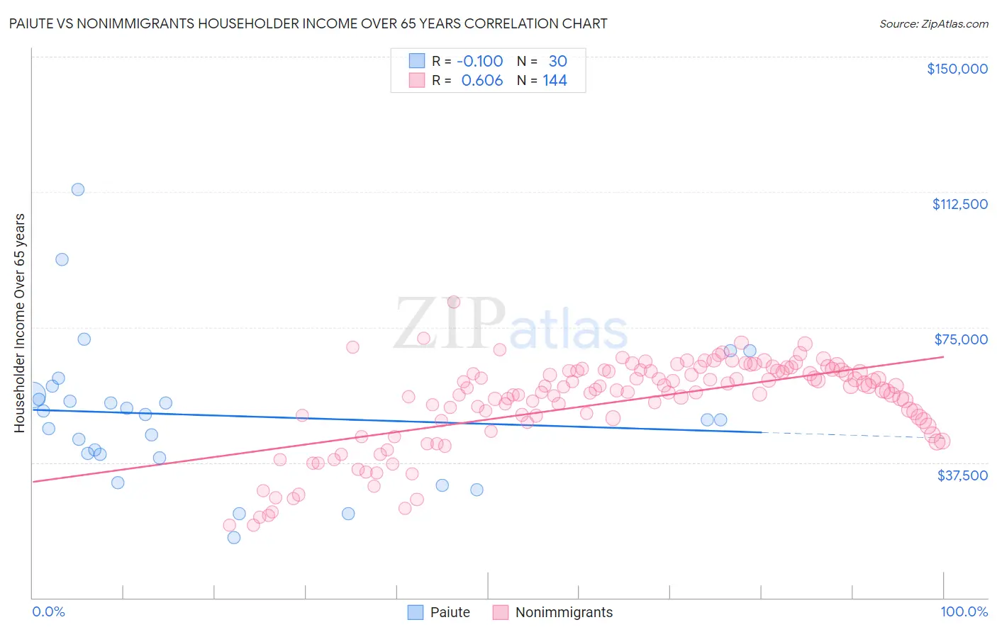 Paiute vs Nonimmigrants Householder Income Over 65 years