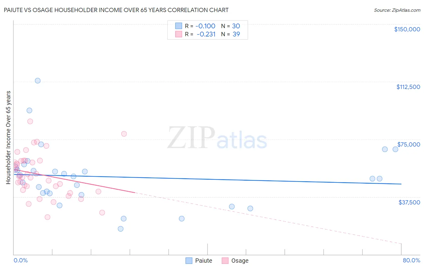 Paiute vs Osage Householder Income Over 65 years