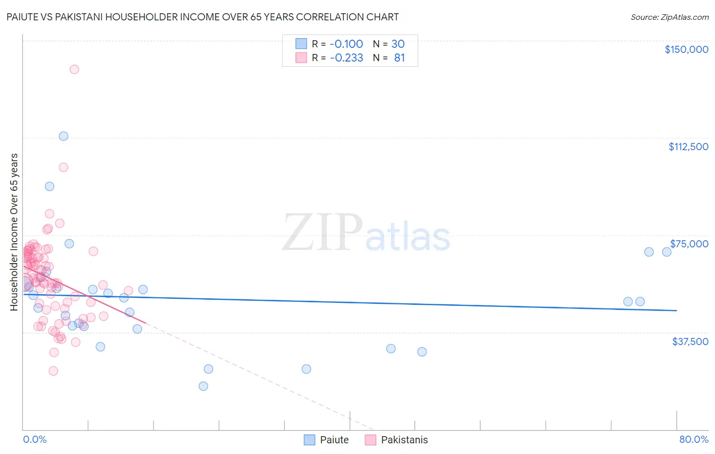 Paiute vs Pakistani Householder Income Over 65 years