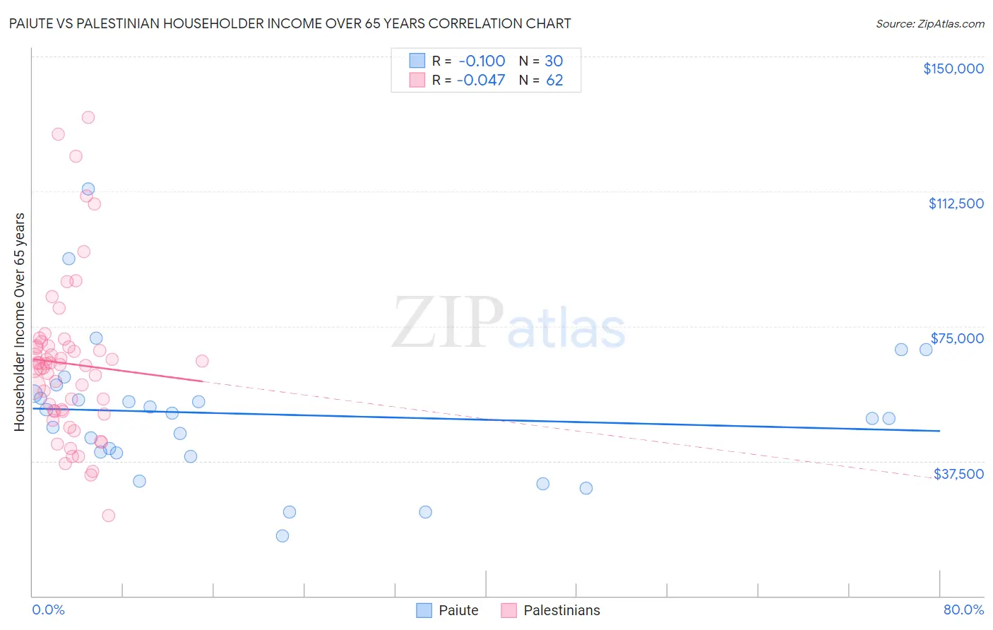 Paiute vs Palestinian Householder Income Over 65 years