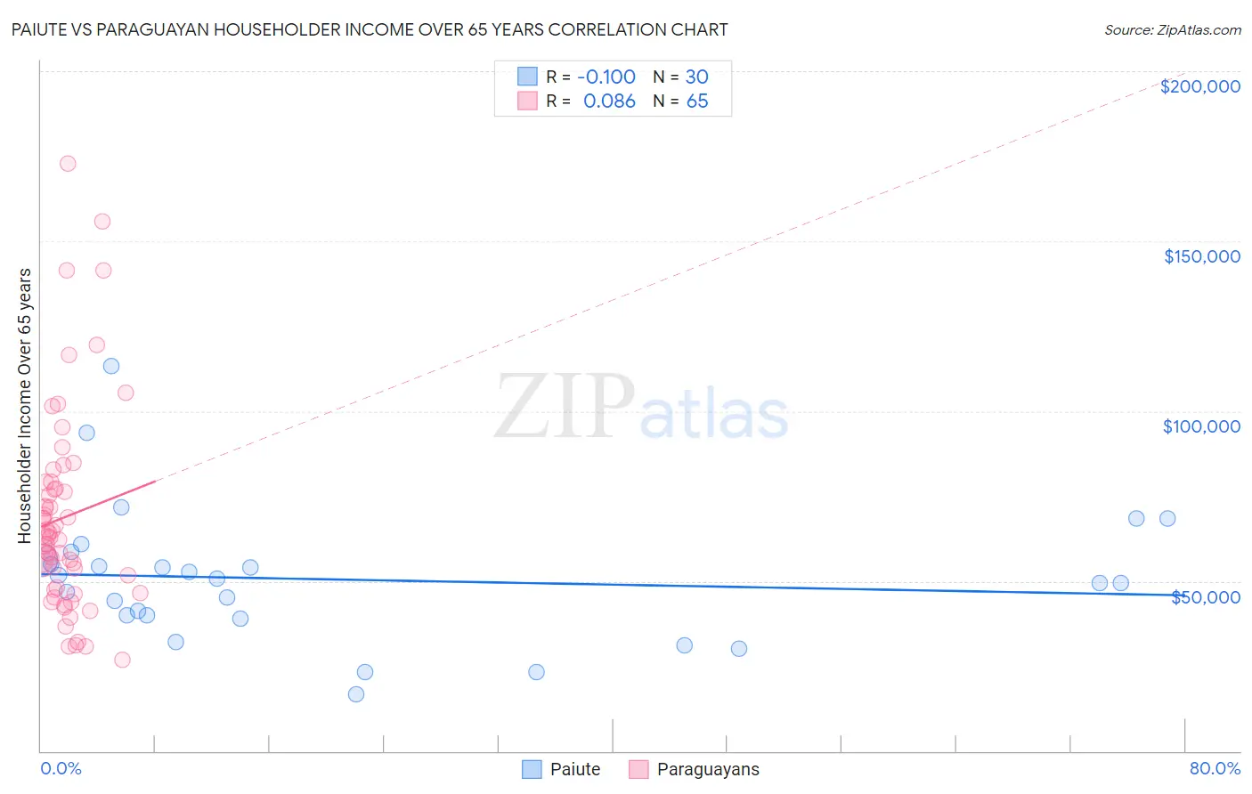 Paiute vs Paraguayan Householder Income Over 65 years