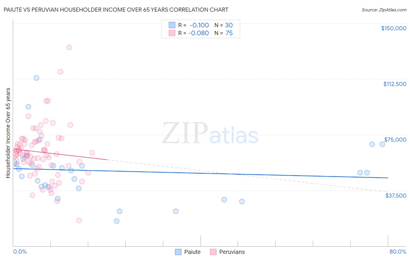Paiute vs Peruvian Householder Income Over 65 years