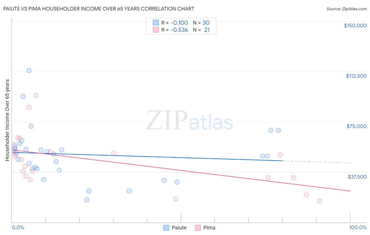 Paiute vs Pima Householder Income Over 65 years
