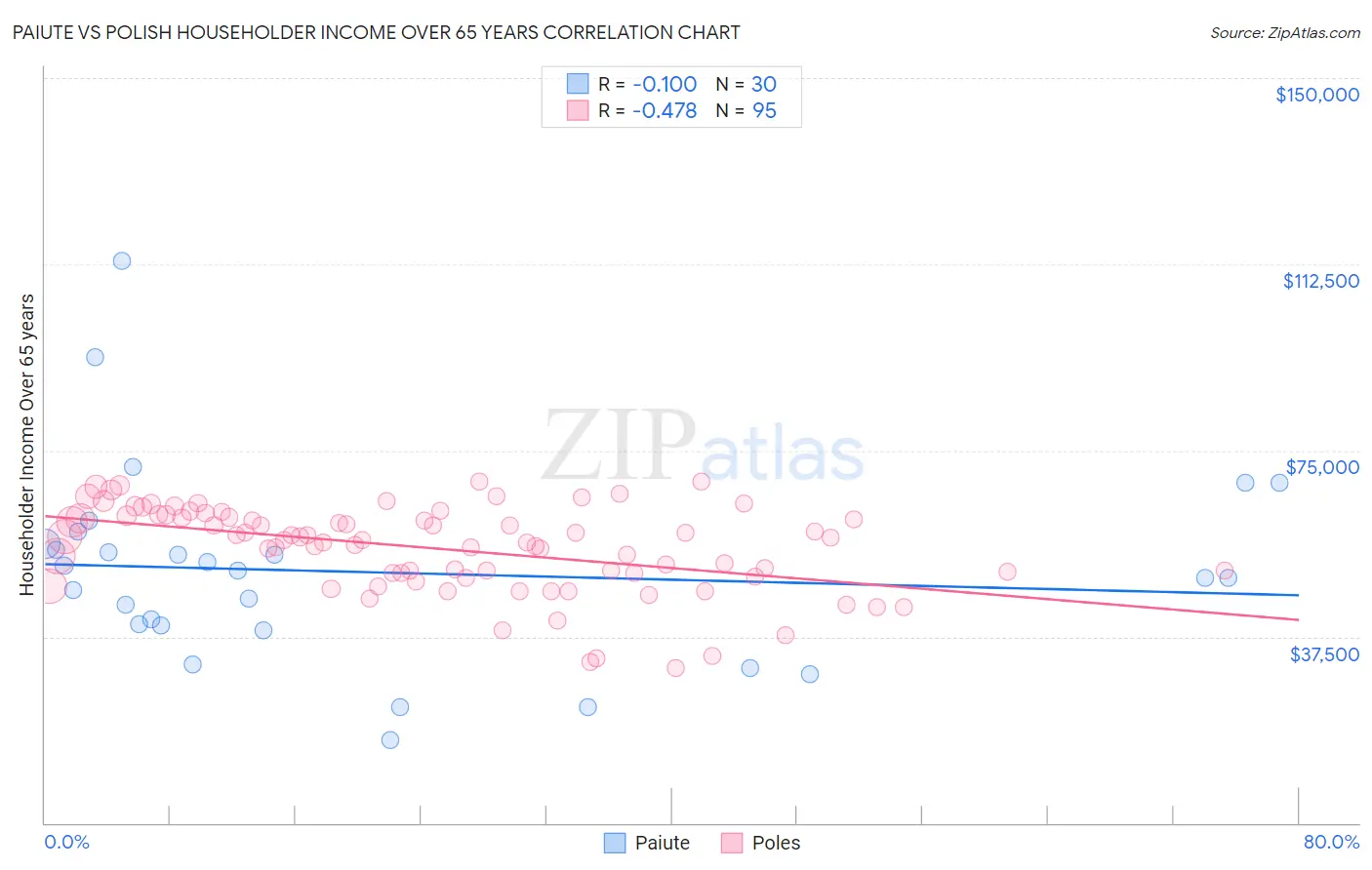Paiute vs Polish Householder Income Over 65 years
