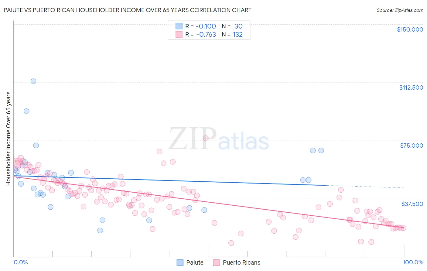 Paiute vs Puerto Rican Householder Income Over 65 years