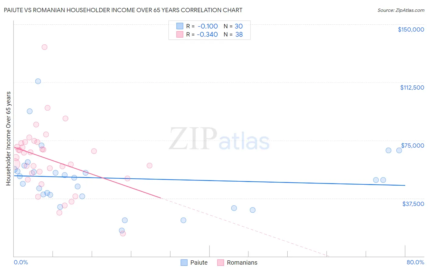 Paiute vs Romanian Householder Income Over 65 years
