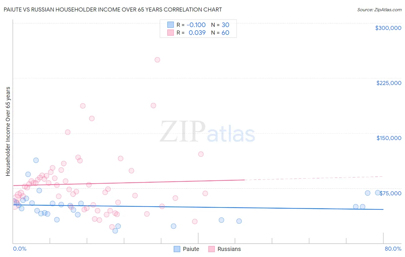 Paiute vs Russian Householder Income Over 65 years