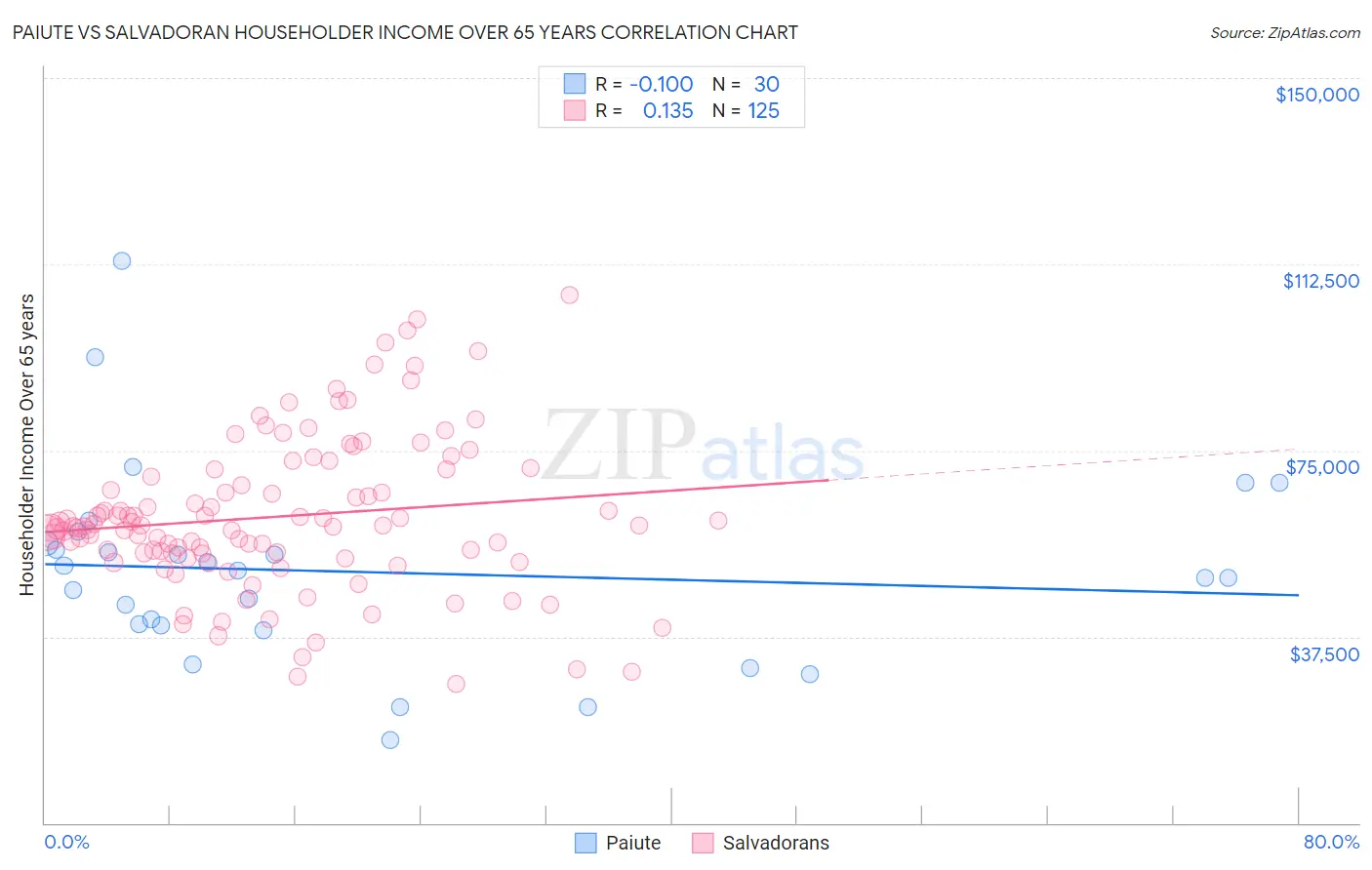 Paiute vs Salvadoran Householder Income Over 65 years