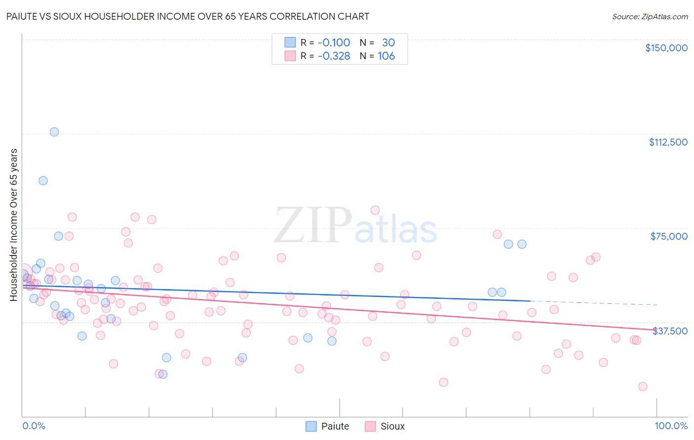 Paiute vs Sioux Householder Income Over 65 years