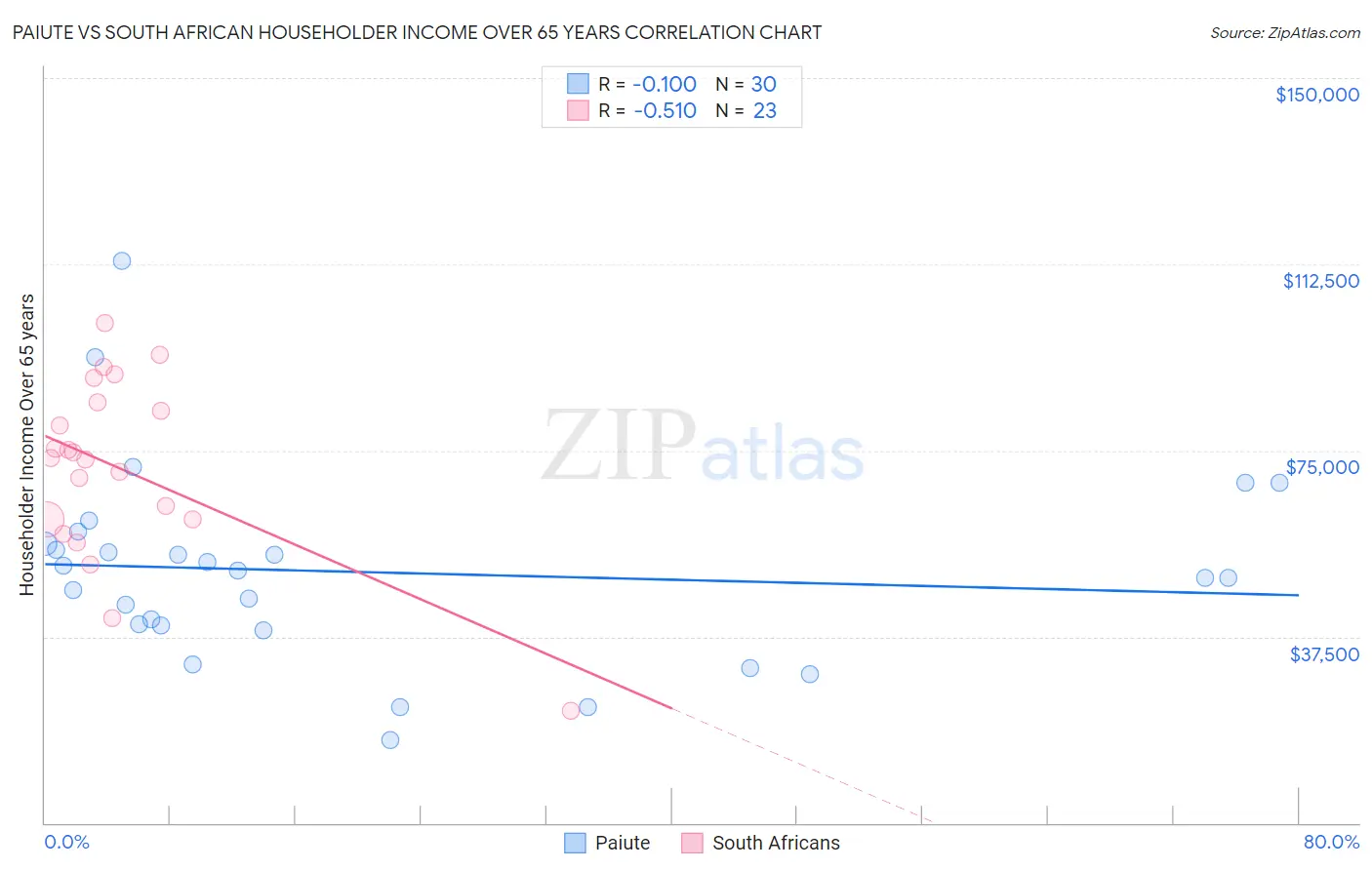 Paiute vs South African Householder Income Over 65 years