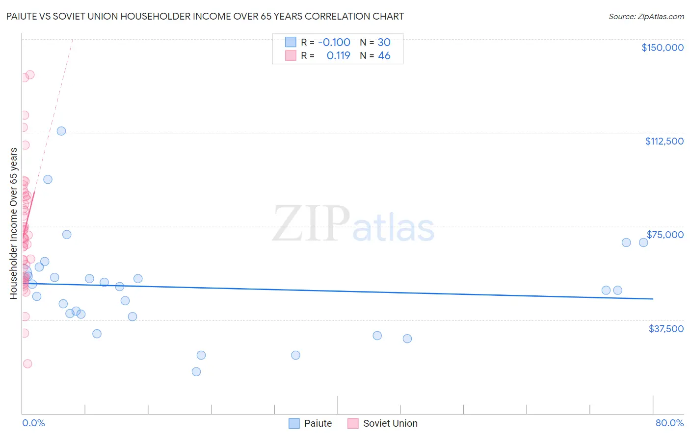 Paiute vs Soviet Union Householder Income Over 65 years