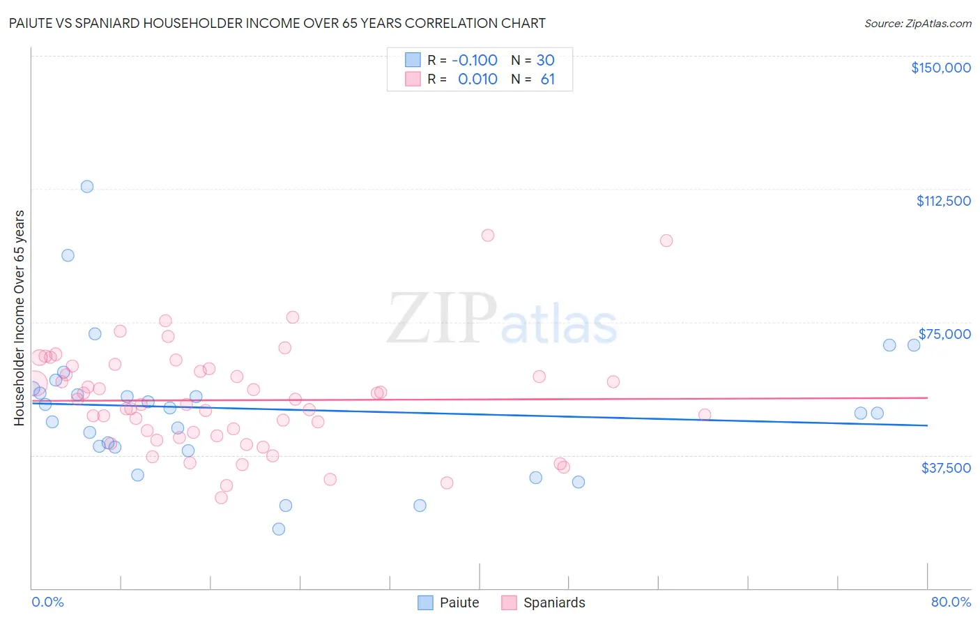 Paiute vs Spaniard Householder Income Over 65 years