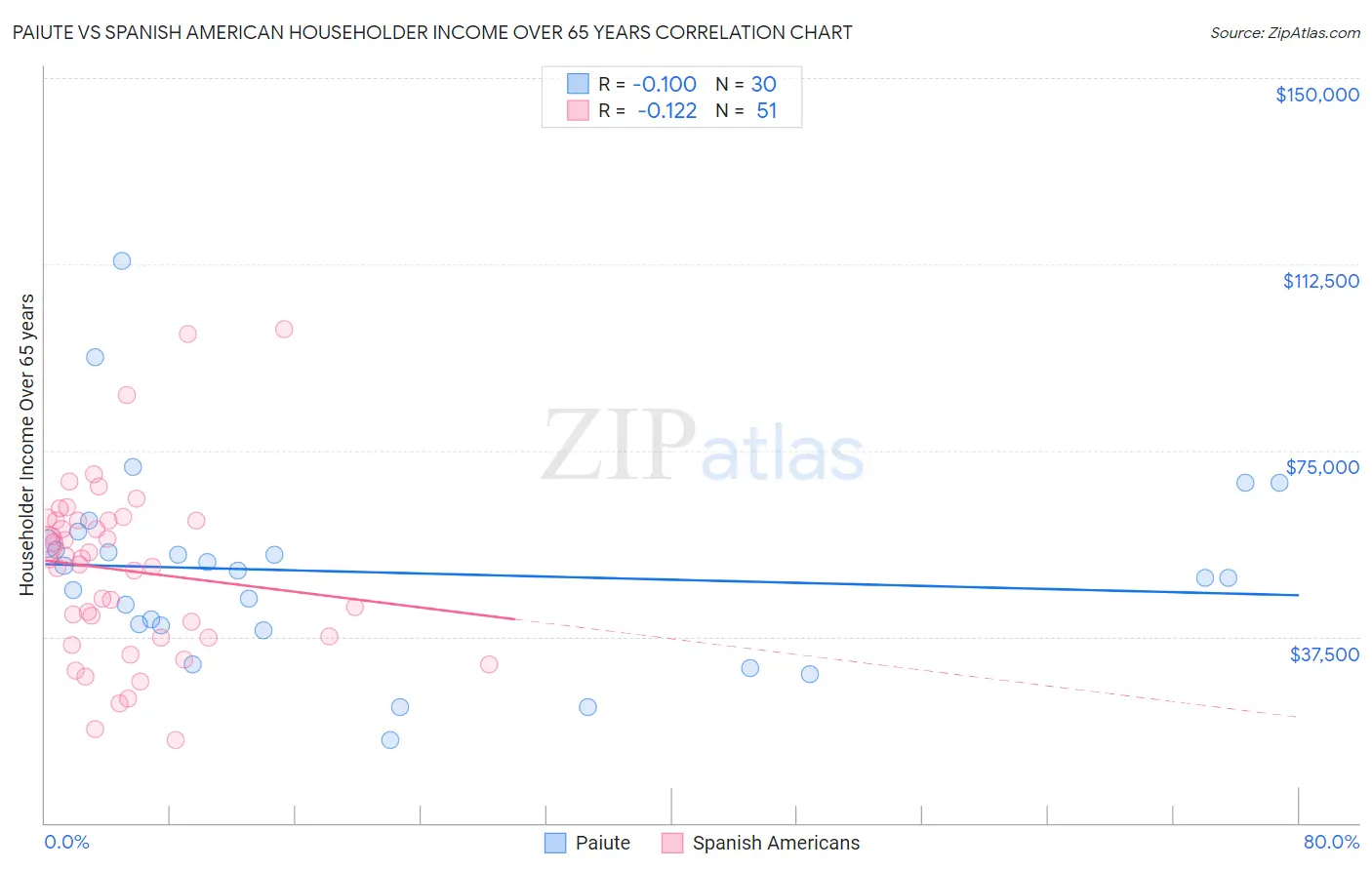 Paiute vs Spanish American Householder Income Over 65 years