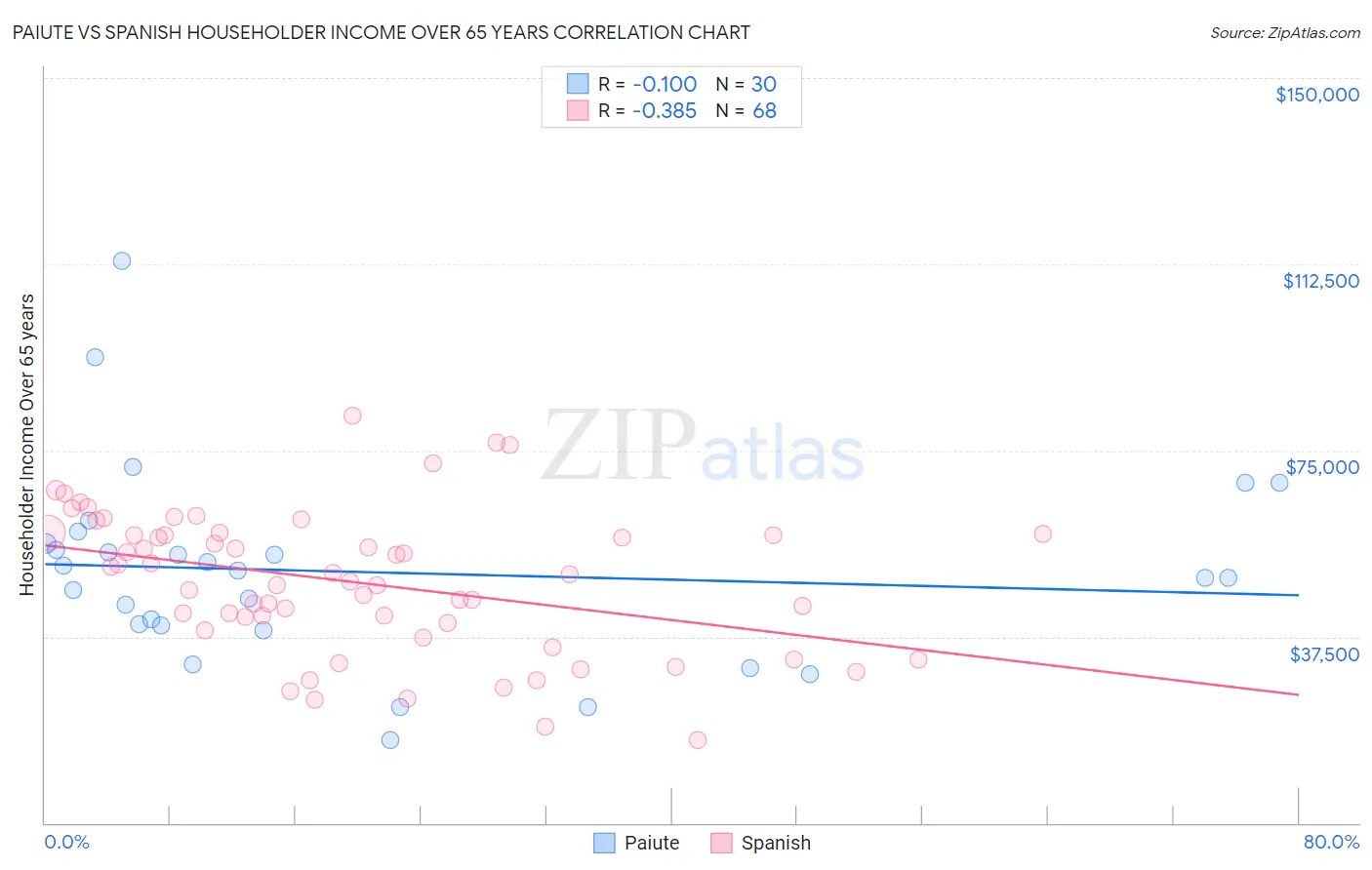 Paiute vs Spanish Householder Income Over 65 years