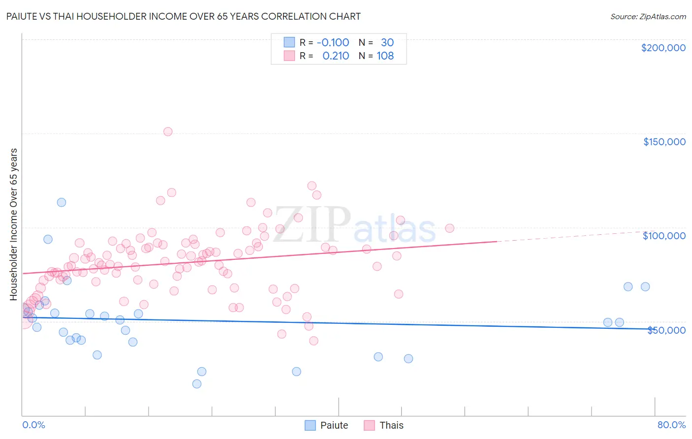 Paiute vs Thai Householder Income Over 65 years