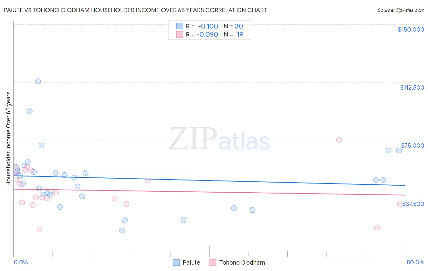 Paiute vs Tohono O'odham Householder Income Over 65 years