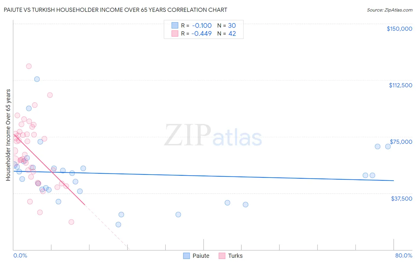Paiute vs Turkish Householder Income Over 65 years