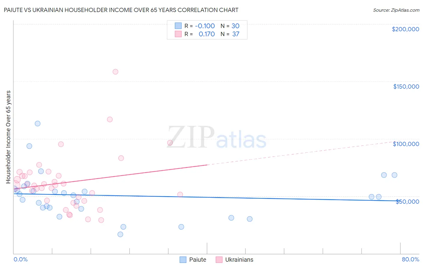 Paiute vs Ukrainian Householder Income Over 65 years