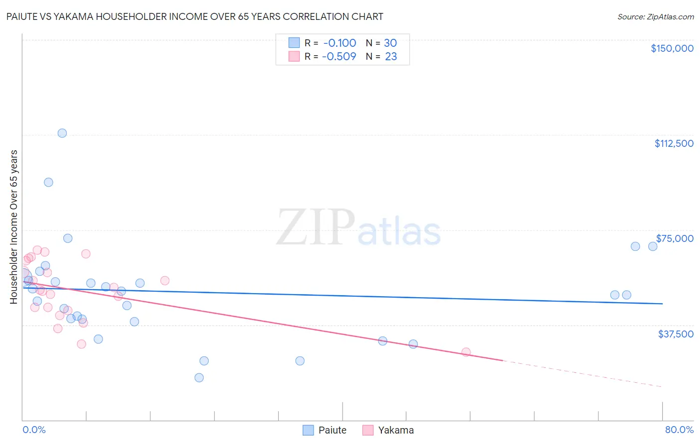 Paiute vs Yakama Householder Income Over 65 years