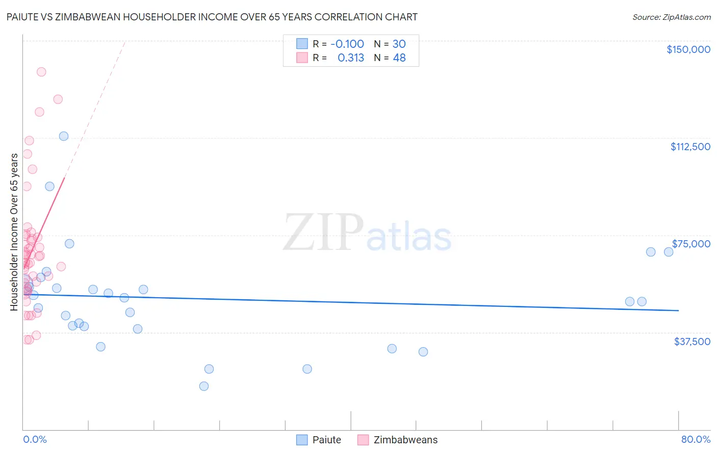 Paiute vs Zimbabwean Householder Income Over 65 years