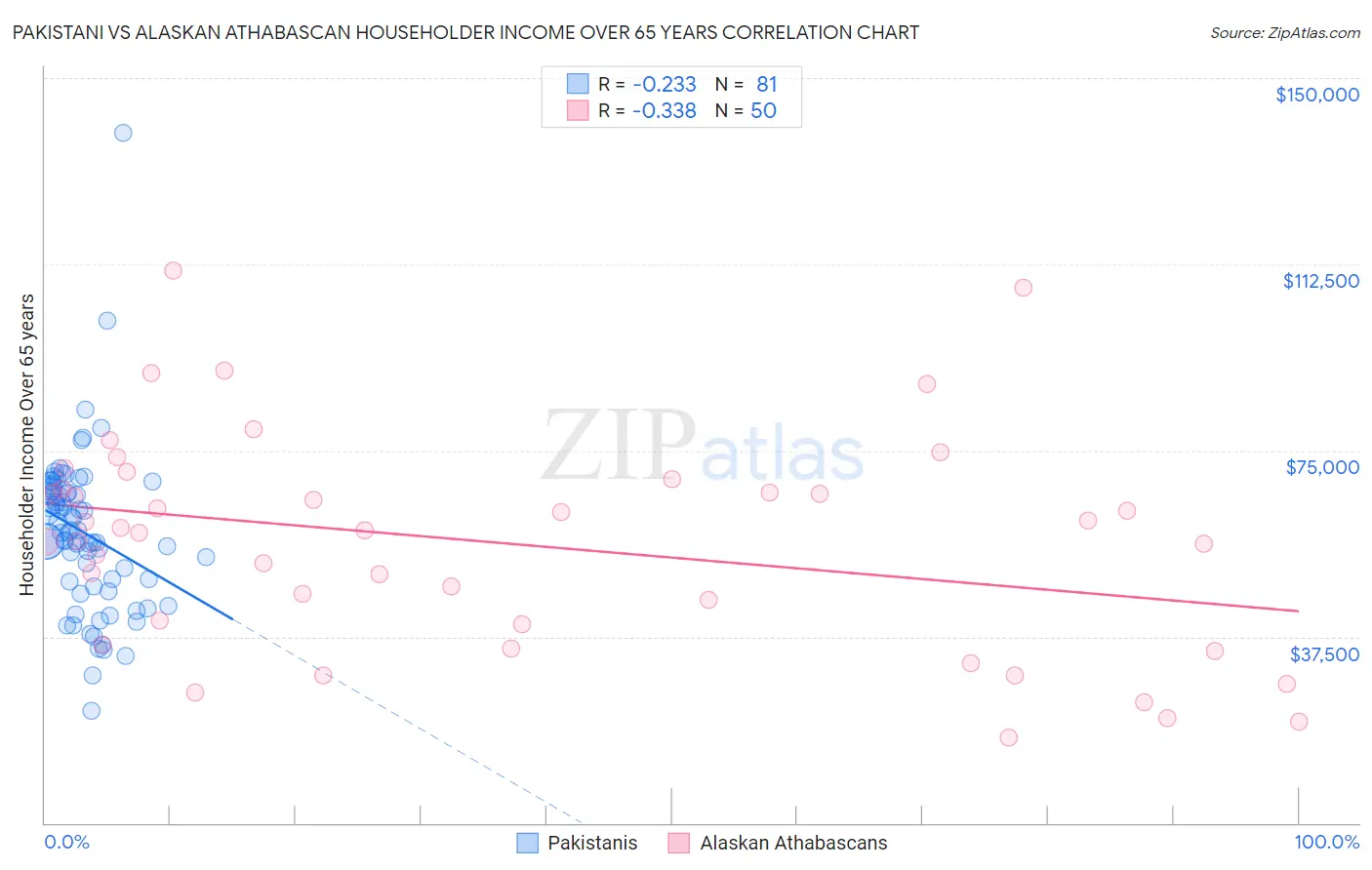 Pakistani vs Alaskan Athabascan Householder Income Over 65 years
