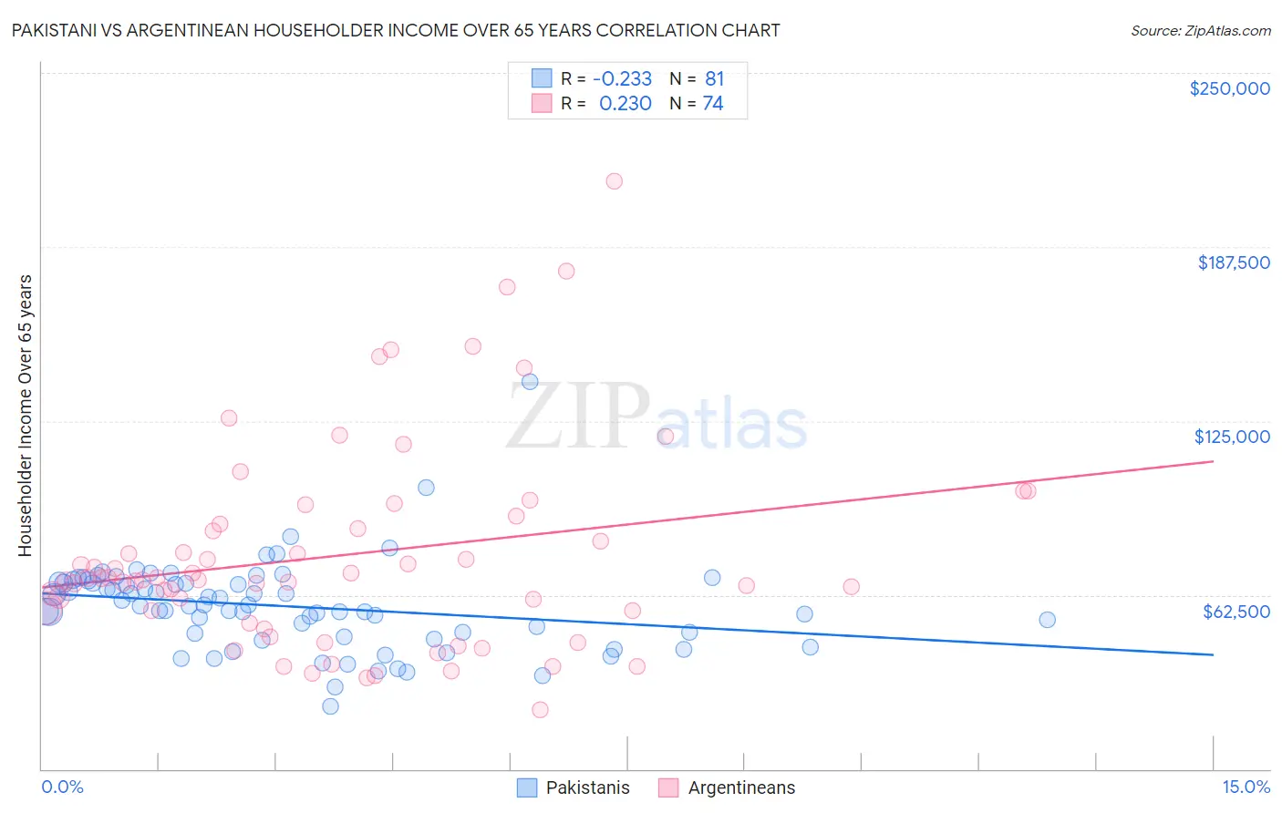 Pakistani vs Argentinean Householder Income Over 65 years