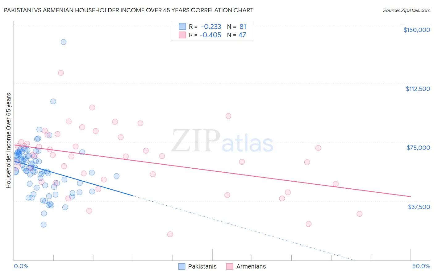 Pakistani vs Armenian Householder Income Over 65 years