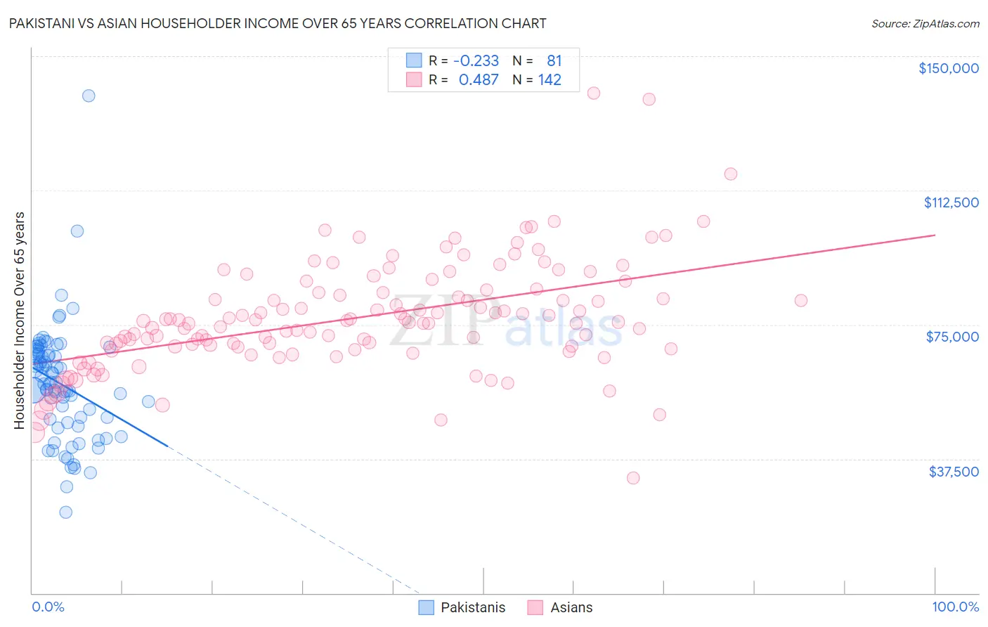Pakistani vs Asian Householder Income Over 65 years