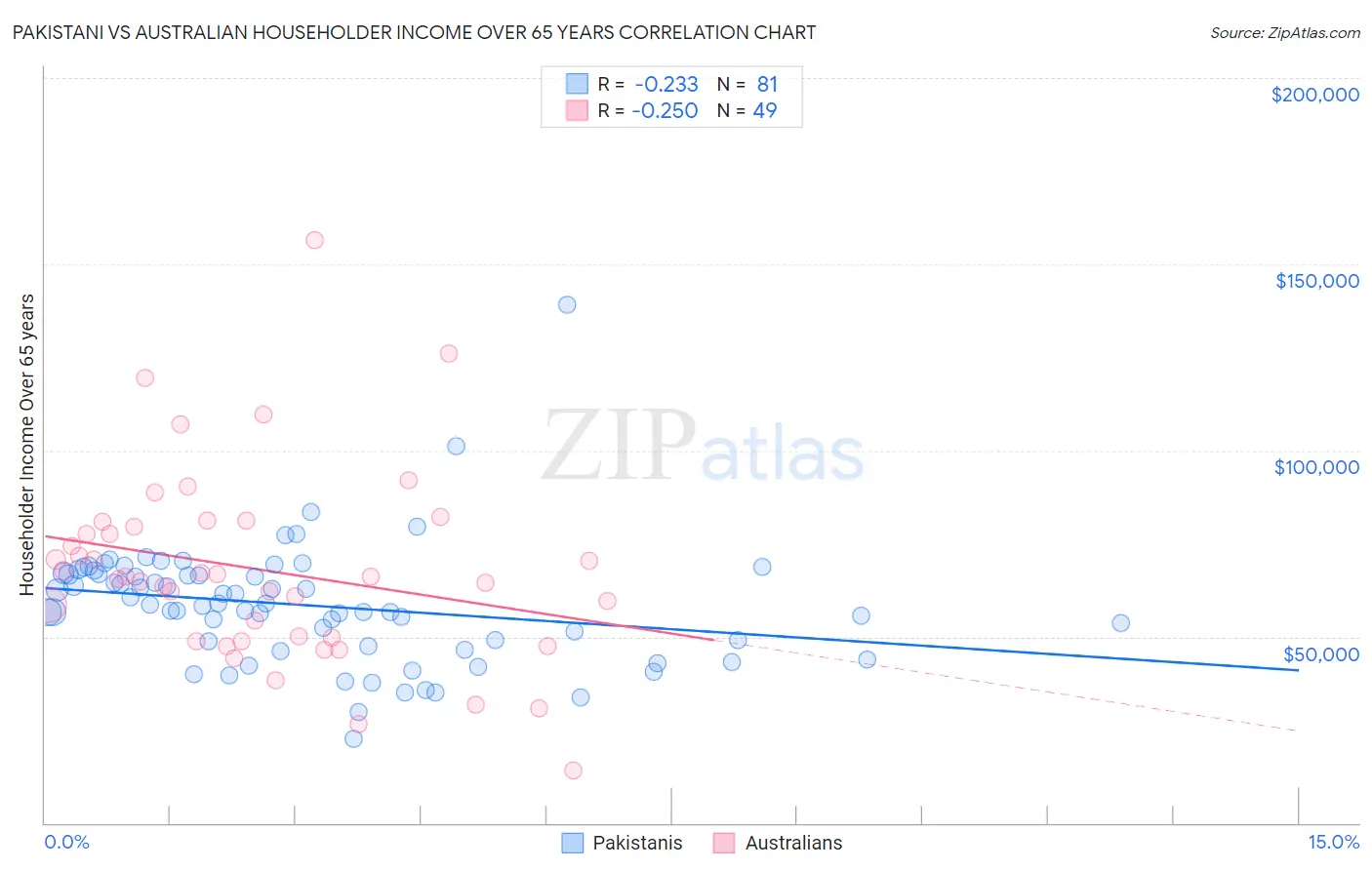 Pakistani vs Australian Householder Income Over 65 years