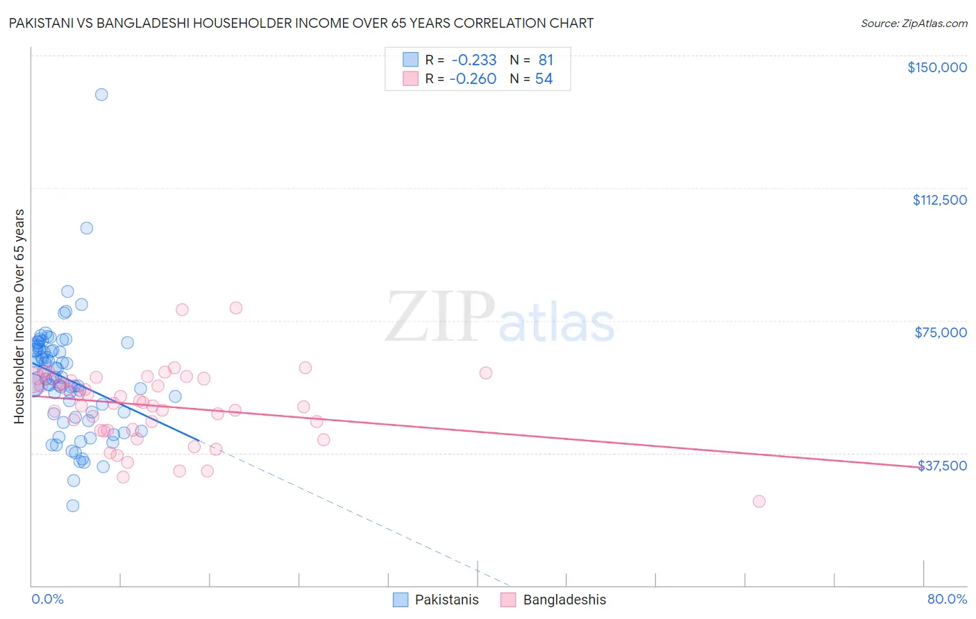 Pakistani vs Bangladeshi Householder Income Over 65 years