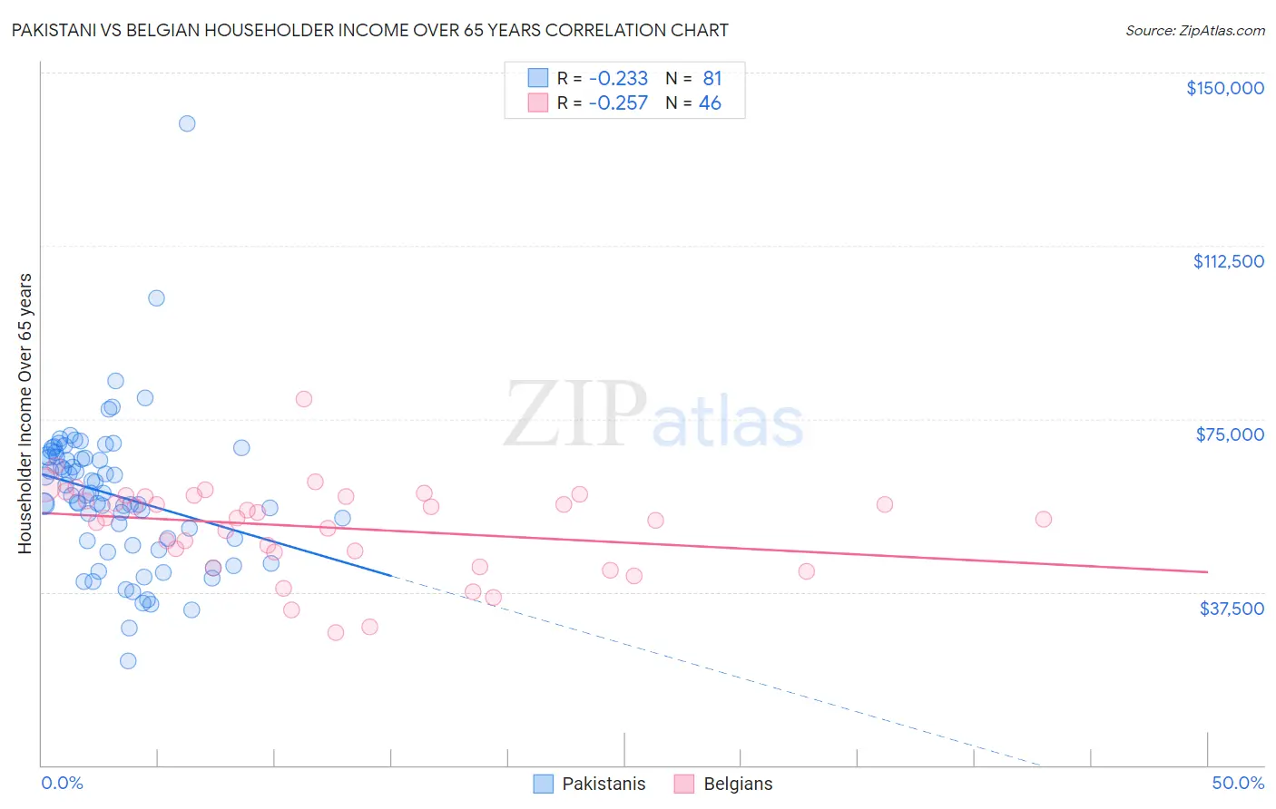 Pakistani vs Belgian Householder Income Over 65 years
