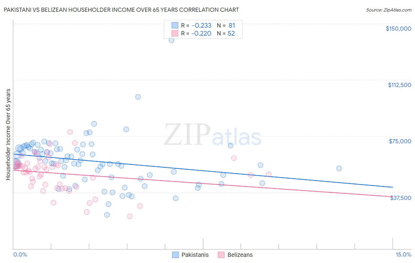 Pakistani vs Belizean Householder Income Over 65 years