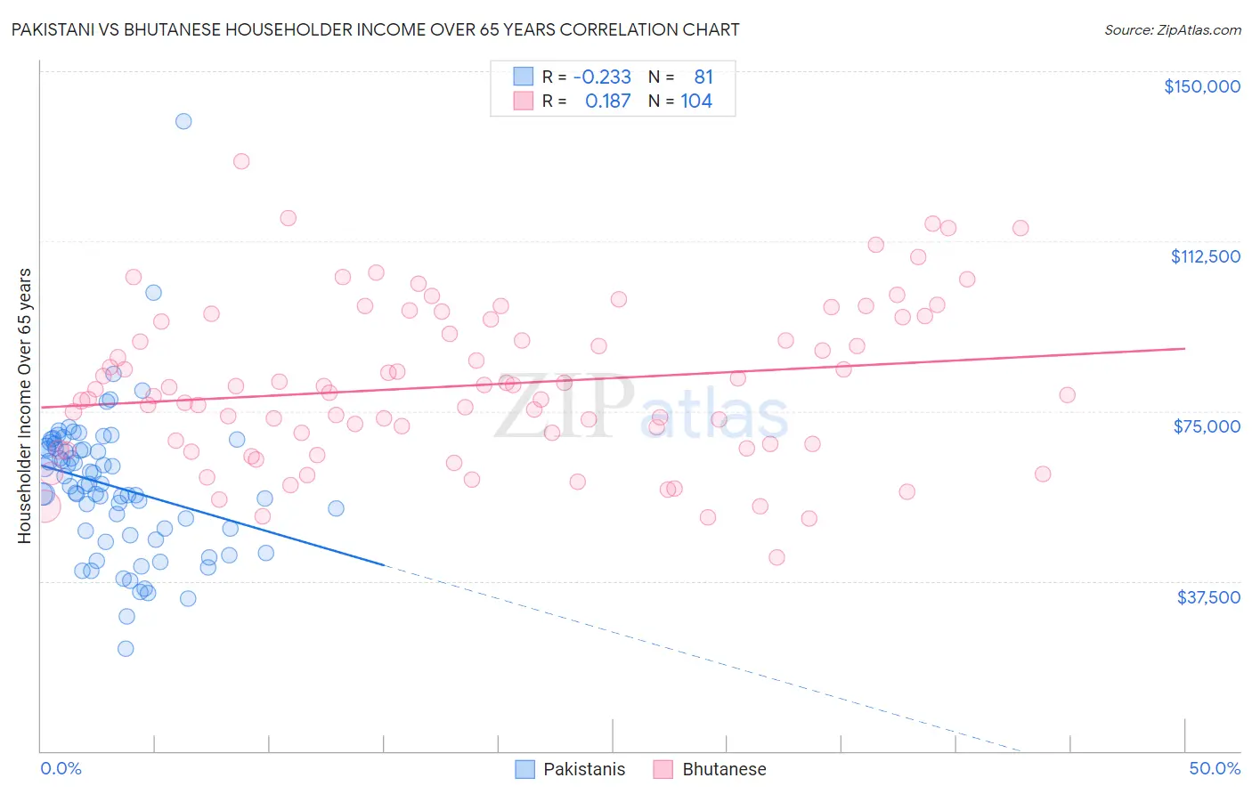 Pakistani vs Bhutanese Householder Income Over 65 years