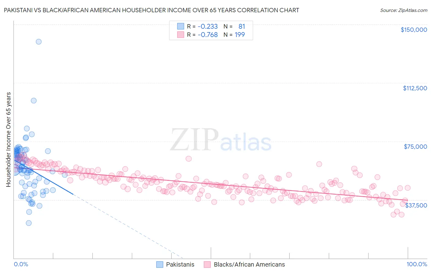Pakistani vs Black/African American Householder Income Over 65 years
