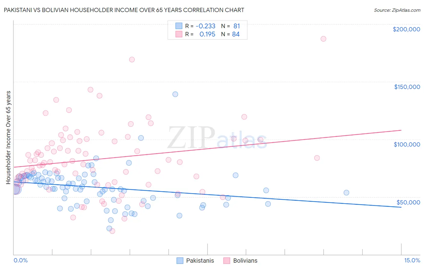Pakistani vs Bolivian Householder Income Over 65 years