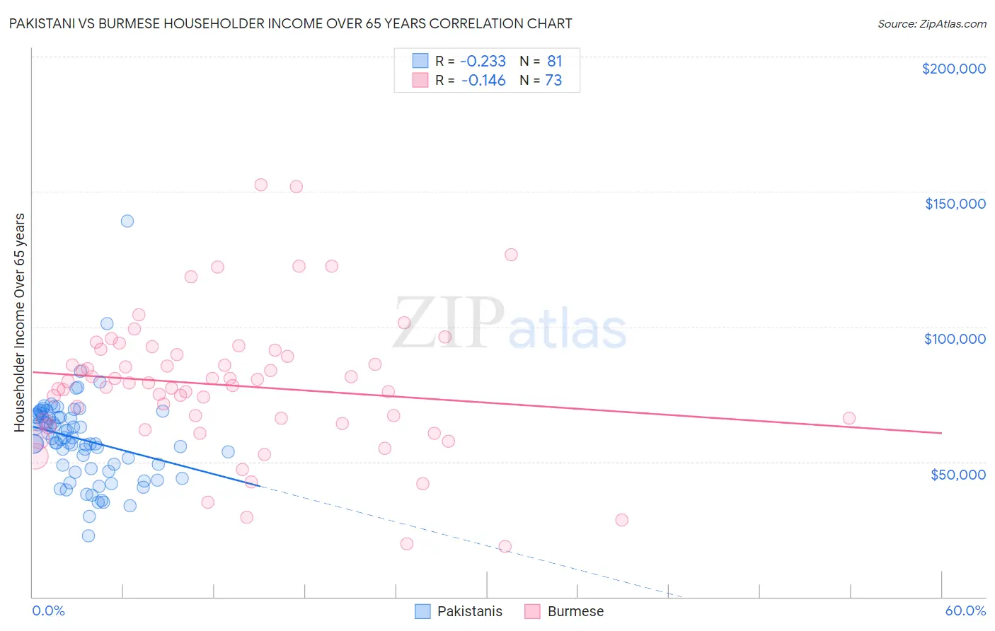 Pakistani vs Burmese Householder Income Over 65 years