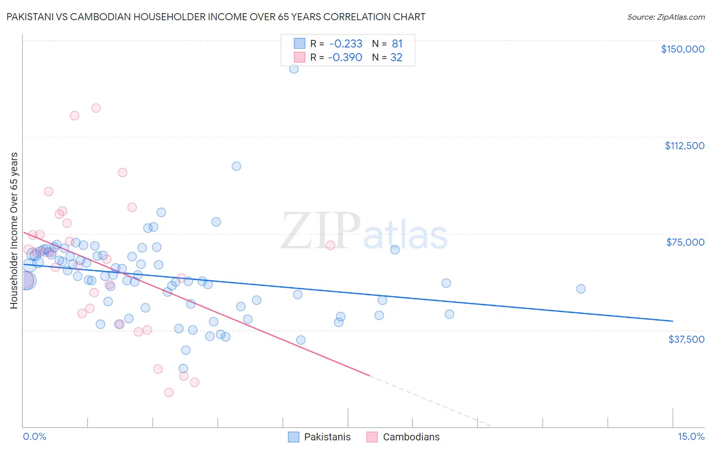 Pakistani vs Cambodian Householder Income Over 65 years