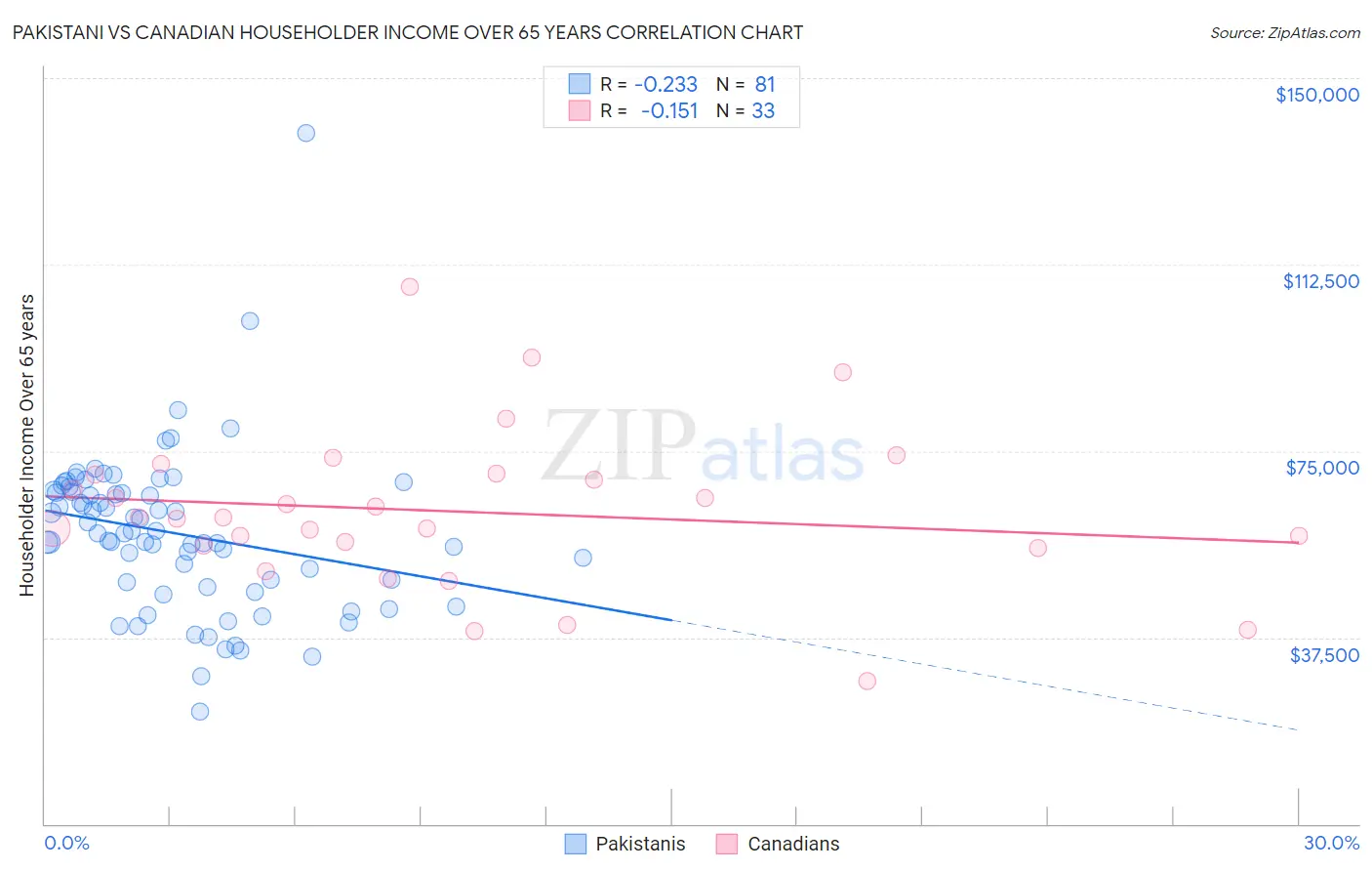 Pakistani vs Canadian Householder Income Over 65 years