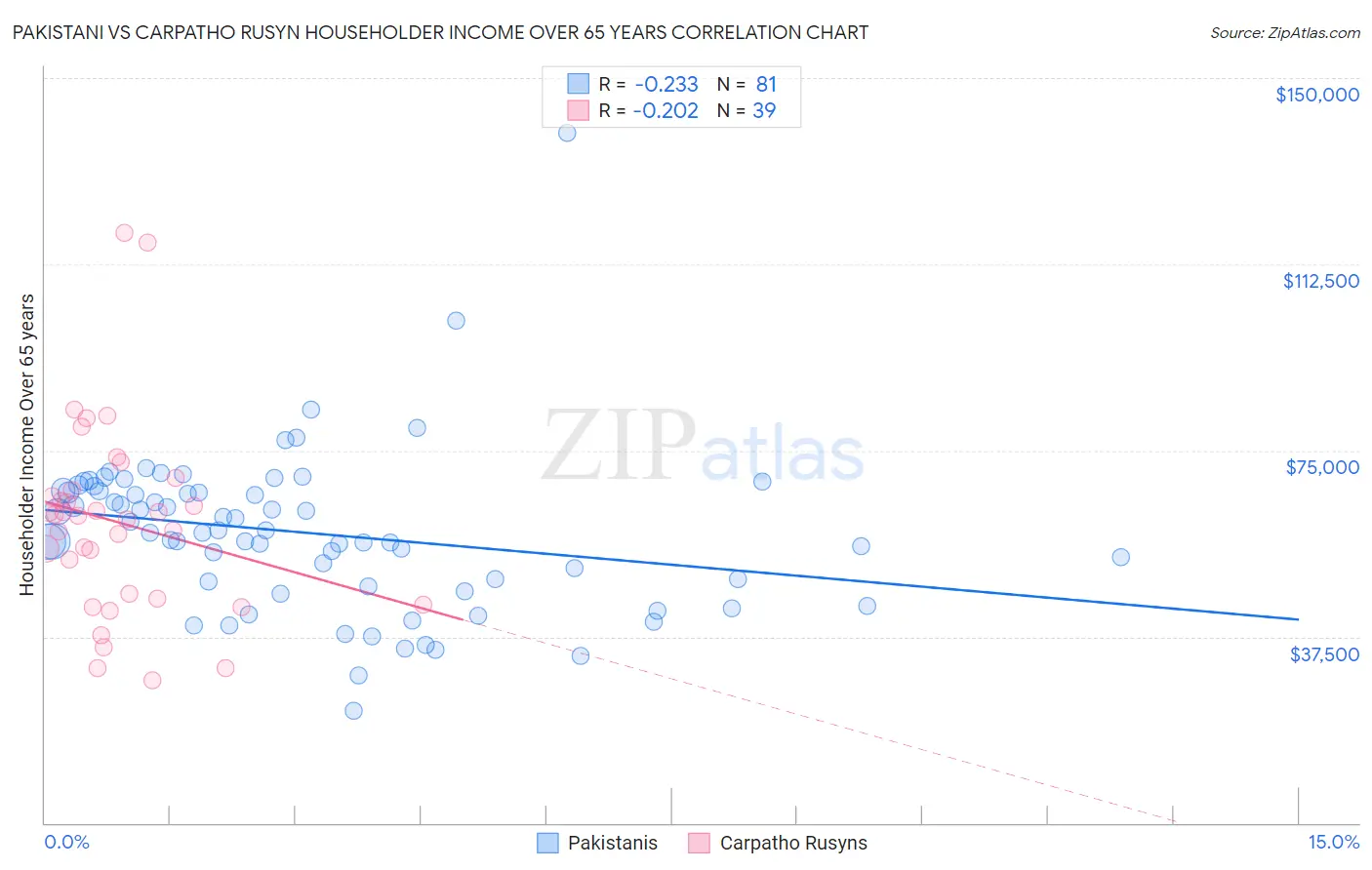 Pakistani vs Carpatho Rusyn Householder Income Over 65 years
