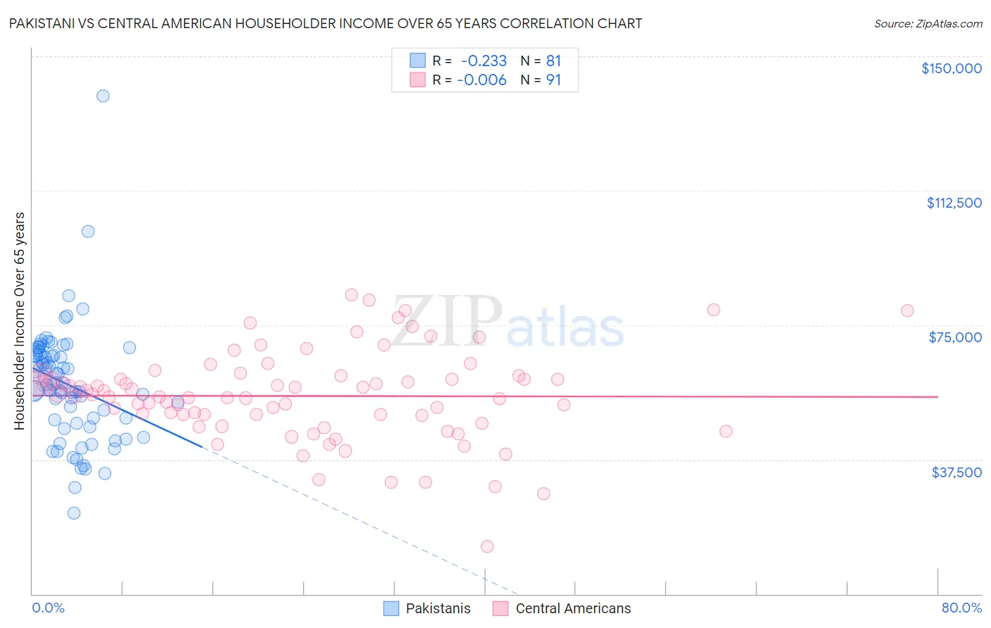 Pakistani vs Central American Householder Income Over 65 years